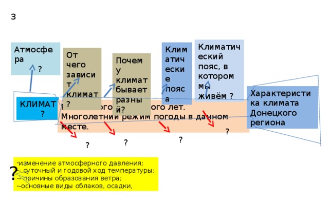3 Климатический пояс, в котором мы живём ? Атмосфера Климатические пояса  ? От чего зависит климат? Почему климат бывает разный? Характеристика климата Донецкого региона КЛИМАТ  ? Режим погоды за много лет. Многолетний режим погоды в данном месте. ? ? ? ? изменение атмосферного давления; - суточный и годовой ход температуры; - причины образования ветра; -основные виды облаков, осадки, ?  