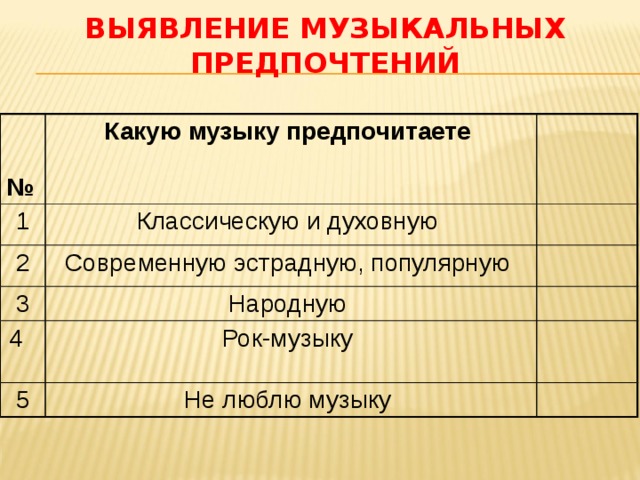 Выявление музыкальных предпочтений   № Какую музыку предпочитаете  1 Классическую и духовную 2 Современную эстрадную, популярную 3 Народную 4 Рок-музыку 5 Не люблю музыку