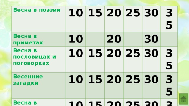 Весна в поэзии 10 Весна в приметах Весна в пословицах и поговорках 15 10 20 Весенние загадки 10 Весна в природе 15 10 25 20 20 Весна глазами художников 10 15 30 25 15 20 30 35 25 20 15 30 25 20 30 35 25 35 30 35 30 35 