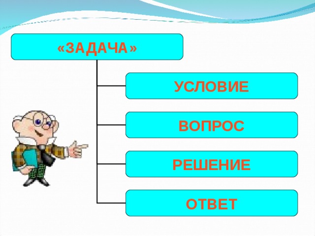 «ЗАДАЧА» УСЛОВИЕ ВОПРОС РЕШЕНИЕ ОТВЕТ 
