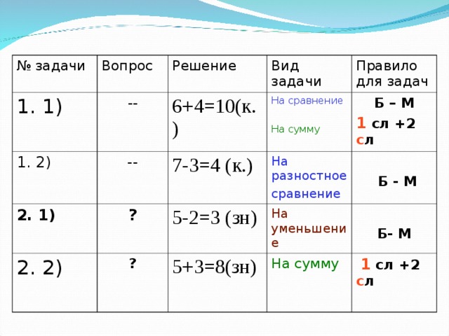 № задачи Вопрос 1. 1) Решение -- 1. 2) Вид задачи 6+4=10(к.) 2. 1) -- 2. 2) ? 7-3=4 (к.) На сравнение На сумму Правило для задач На разностное сравнение Б – М 1 сл +2 с л 5-2=3 (зн) ?  Б - М На уменьшение 5+3=8(зн) Б- М На сумму  1 сл +2 с л  
