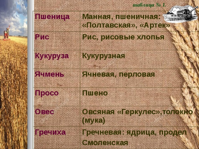 таблица № 1. Пшеница Рис Манная, пшеничная: «Полтавская», «Артек» Рис, рисовые хлопья Кукуруза Кукурузная Ячмень Ячневая, перловая Просо Овес Пшено Гречиха Овсяная «Геркулес»,толокно (мука) Гречневая: ядрица, продел Смоленская  