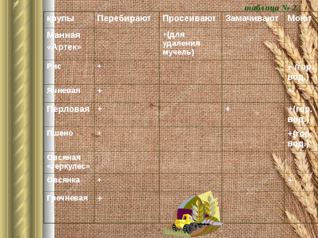 таблица № 2. крупы Перебирают Манная «Артек» Просеивают Рис Замачивают +(для удаления мучель) + Ячневая Моют + Перловая Пшено + + Овсяная «геркулес» + ( гор. вод.) Овсянка + + +(гор. вод.) + Гречневая +(гор. вод.) + + *  