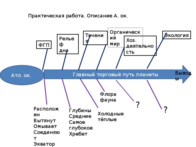 Практическая работа. Описание А. ок. Органический мир Экология Течения Рельеф дна Хоз. деятельность ФГП Главный торговый путь планеты Атл. ок. Выводы Флора фауна ? ? Расположен Вытянут Омывает Соединяют Экватор 0 меридиан Глубины Средние Самое глубокое Хребет Холодные тёплые 
