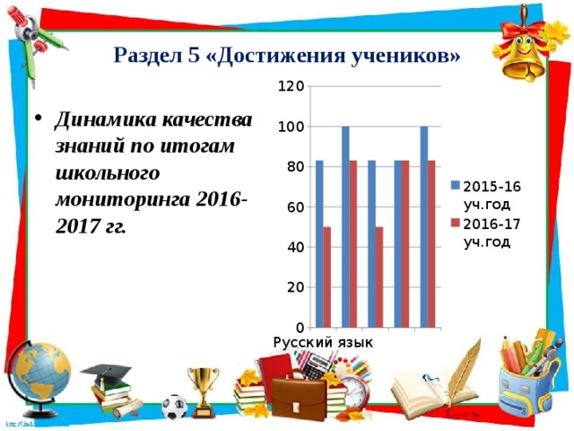Раздел 5 «Достижения учеников» Динамика качества знаний по итогам школьного мониторинга 2016-2017 гг. 