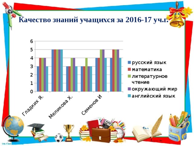 Качество знаний учащихся за 2016-17 уч.г. 