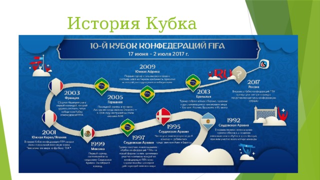  История Кубка конфедераций. 