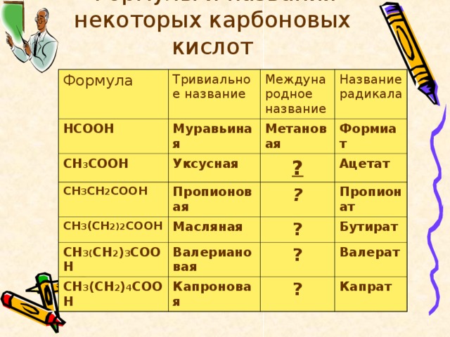 Формулы и названия некоторых карбоновых кислот   Формула Тривиальное название НСООН Муравьиная СН 3 СООН Международное название Название радикала Метановая Уксусная СН 3 СН 2 СООН СН 3 (СН 2)2 СООН Формиат ? Пропионовая СН 3( СН 2 ) 3 СООН ? Масляная Ацетат ? Валериановая Пропионат СН 3 (СН 2 ) 4 СООН Бутират ? Капроновая Валерат ? Капрат 
