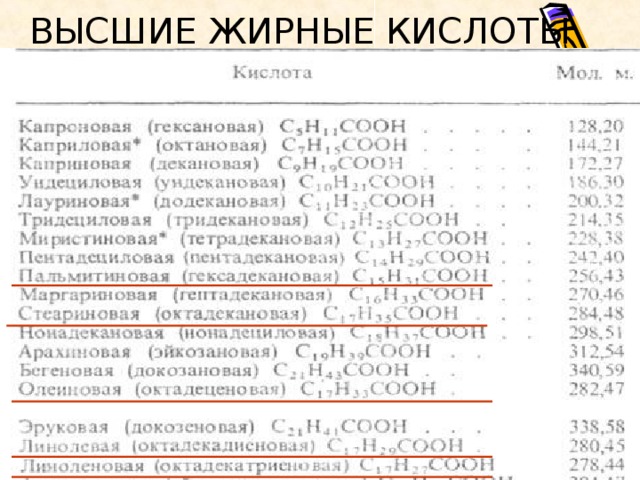 ВЫСШИЕ ЖИРНЫЕ КИСЛОТЫ 