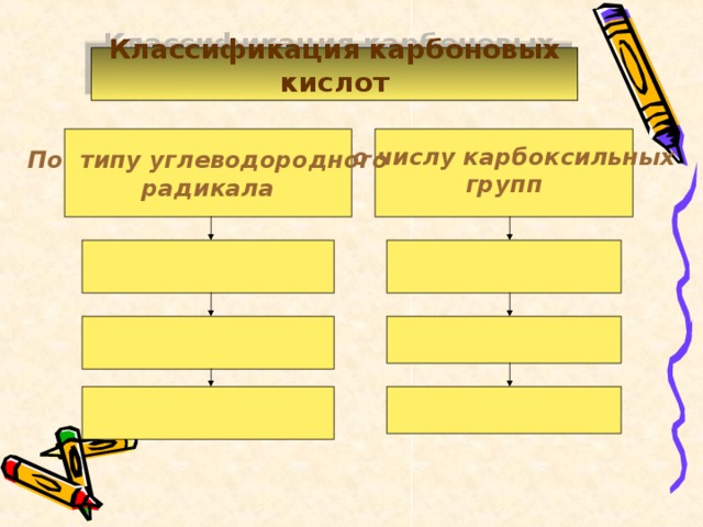 Классификация карбоновых кислот По числу карбоксильных групп По типу углеводородного радикала 