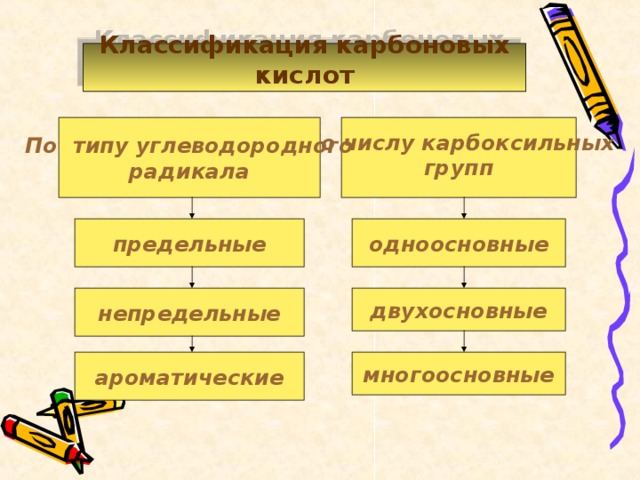 Классификация карбоновых кислот По числу карбоксильных групп По типу углеводородного радикала одноосновные предельные двухосновные непредельные многоосновные ароматические 