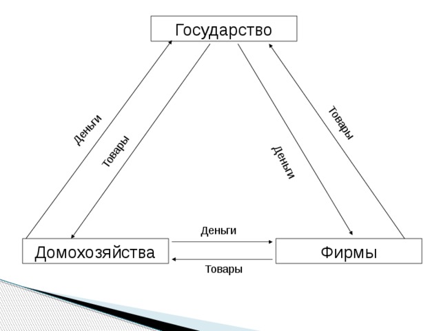 Товары Товары Деньги Деньги Государство Деньги Домохозяйства Фирмы Товары 
