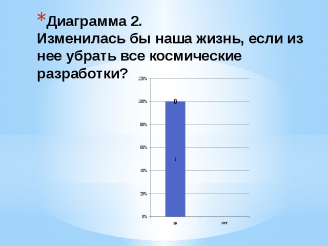 Диаграмма 2.  Изменилась бы наша жизнь, если из нее убрать все космические разработки? 
