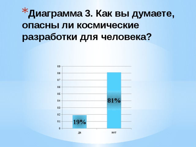 Диаграмма 3. Как вы думаете, опасны ли космические разработки для человека? 