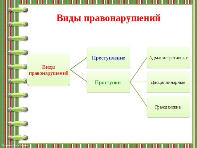 Виды правонарушений Преступление Административные Виды правонарушений Проступки  Дисциплинарные Гражданские 