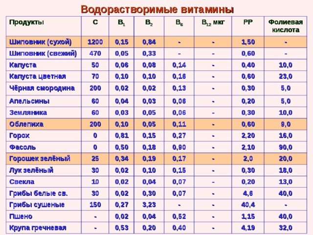 Водорастворимые витамины Продукты С Шиповник (сухой) Шиповник (свежий) В 1 1200 В 2 470 0,15 Капуста Капуста цветная 0,05 0,84 50 В 6 Чёрная смородина 70 - 0,33 0,06 В 12 мкг 0,10 200 0,08 Апельсины - РР - 0,14 0,02 0,10 60 - Земляника 1,50 Фолиевая кислота 0,04 0,02 0,16 0,60 60 - Облепиха - 0,13 0,03 0,03 200 - Горох 0,40 - 0,06 10,0 0 - 0,10 0,60 0,05 Фасоль Горошек зелёный 0,81 0,05 0,06 0,30 23,0 0 - 0,15 0,50 25 Лук зелёный 0,20 0,11 5,0 - 30 0,27 Свекла 0,34 5,0 0,18 0,30 - 0,02 0,19 0,90 10 Грибы белые св. - 10,0 0,60 0,02 30 Грибы сушеные 0,17 0,10 9,0 - 2,20 150 0,15 0,02 0,04 Пшено - 16,0 2,10 0,27 0,30 0,07 - 2,0 90,0 Крупа гречневая - 0,07 3,23 0,02 - 20,0 - 0,30 - 0,04 18,0 - 0,20 0,53 0,52 - 0,20 13,0 4,6 0,40 40,0 - 40,4 1,15 - - 40,0 4,19 32,0 