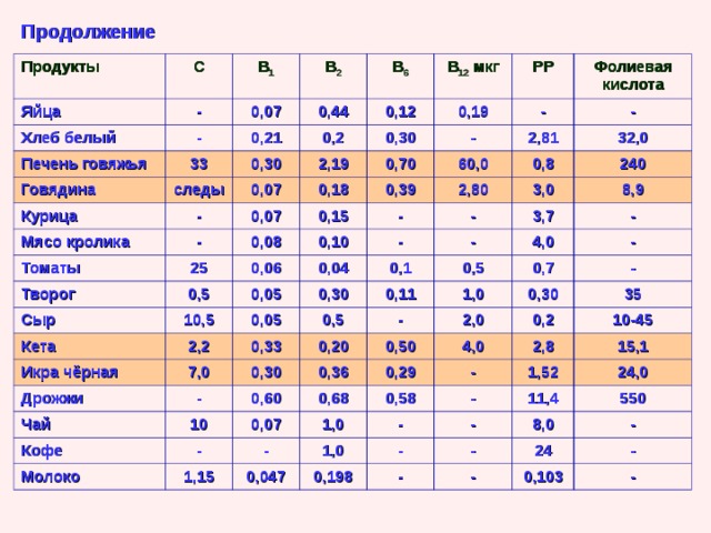 Продолжение Продукты С Яйца В 1 - Хлеб белый В 2 Печень говяжья - 0,07 33 0,21 Говядина В 6 0,44 0,30 Курица следы 0,2 0,12 В 12 мкг - 2,19 0,30 Мясо кролика 0,07 0,19 РР 0,07 0,18 - 0,70 - Томаты - Фолиевая кислота 0,39 0,08 0,15 25 60,0 Творог - 2,81 0,10 - 32,0 2,80 0,5 0,06 0,8 Сыр - 0,05 0,04 240 10,5 3,0 Кета - 0,05 2,2 3,7 0,30 Икра чёрная 8,9 0,1 - - 0,11 Дрожжи 0,33 4,0 0,5 7,0 0,5 0,30 0,20 - - Чай - 1,0 0,7 0,60 10 0,50 Кофе 0,36 - 2,0 0,30 0,07 0,68 0,29 - Молоко 35 0,2 4,0 1,0 0,58 1,15 - 10-45 2,8 - 0,047 - 1,0 - 1,52 15,1 - 0,198 - 11,4 24,0 - - 8,0 550 - 24 - - 0,103 - 