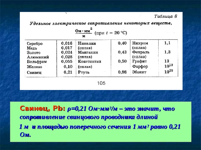  Свинец, Pb :  ρ =0,21 Ом · мм 2 /м – это значит, что сопротивление свинцового проводника длиной  1 м и площадью поперечного сечения 1 мм 2 равно 0,21 Ом. 