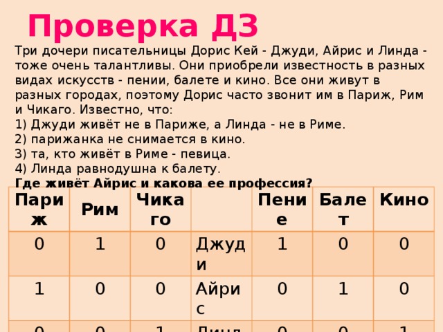 Проверка ДЗ Три дочери писательницы Дорис Кей - Джуди, Айрис и Линда - тоже очень талантливы. Они приобрели известность в разных видах искусств - пении, балете и кино. Все они живут в разных городах, поэтому Дорис часто звонит им в Париж, Рим и Чикаго. Известно, что: 1) Джуди живёт не в Париже, а Линда - не в Риме. 2) парижанка не снимается в кино. 3) та, кто живёт в Риме - певица. 4) Линда равнодушна к балету. Где живёт Айрис и какова ее профессия? Париж 0 Рим Чикаго 1 1 0 0 0 Джуди Пение 0 0 1 Балет Айрис 1 Линда Кино 0 0 0 0 1 0 0 1 