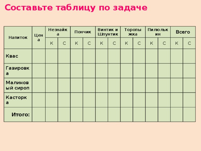 Составьте таблицу по задаче Напиток Цена Незнайка Квас Газировка К Пончик Малиновый сироп C Касторка К Итого: C Винтик и Шпунтик К C Торопыжка К C Пилюлькин К C Всего К C 