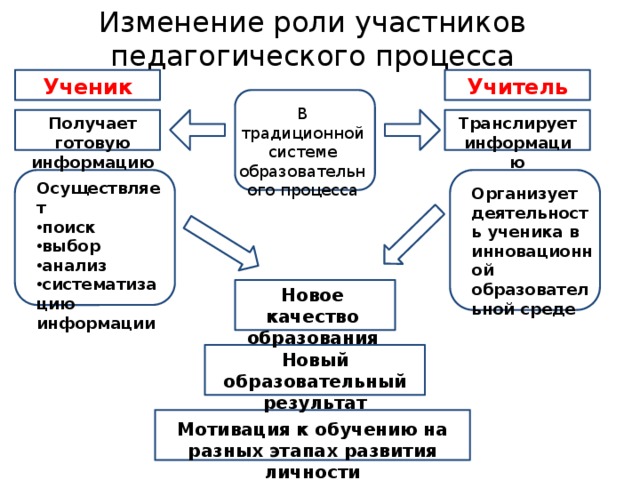Изменение роли участников педагогического процесса Ученик Учитель В традиционной системе образовательного процесса Транслирует информацию Получает готовую информацию Осуществляет поиск выбор анализ систематизацию информации Организует деятельность ученика в инновационной образовательной среде Новое качество образования Новый образовательный результат Мотивация к обучению на разных этапах развития личности 
