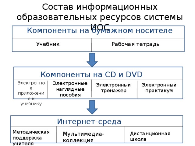 Состав информационных образовательных ресурсов системы ИОС Компоненты на бумажном носителе Рабочая тетрадь Учебник Компоненты на CD и DVD Электронные наглядные пособия Электронное приложение к учебнику Электронный тренажер Электронный практикум Интернет-среда Методическая поддержка учителя Мультимедиа-коллекция Дистанционная школа  