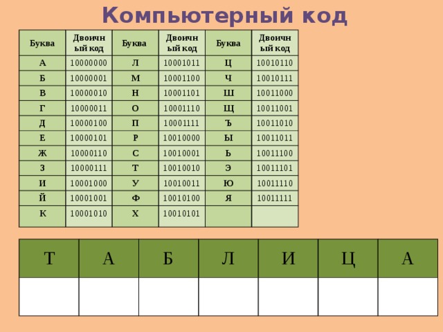 Компьютерный код Буква Двоичный код А 10000000 Буква Б В 10000001 Л Двоичный код 10001011 Г 10000010 Буква М 10001100 Д Н Ц 10000011 Двоичный код Ч Е 10001101 О 10000100 10010110 П 10000101 Ж 10001110 Ш 10010111 10000110 З Р 10001111 Щ 10011000 10010000 Ъ С 10000111 И 10011001 Т 10010001 Ы 10001000 Й 10011010 Ь 10010010 10001001 К У 10011011 Э 10010011 10001010 10011100 Ф Х 10011101 10010100 Ю Я 10010101 10011110 10011111 Т А Б Л И Ц А 