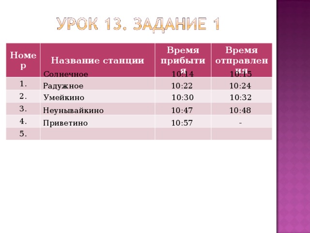 Номер Название станции 1. Время прибытия 2. Время отправления 3. 4. 5. 10:15 10:14 Солнечное Радужное 10:22 10:24 Умейкино 10:30 10:32 Неунывайкино 10:47 10:48 Приветино 10:57 - 