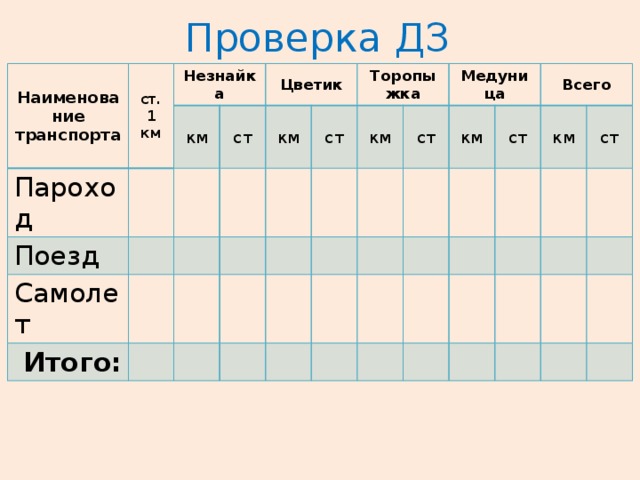 Проверка ДЗ Наименование транспорта ст. 1 км Незнайка Пароход Поезд км Цветик Самолет ст км Итого: ст Торопыжка км ст Медуница км ст Всего км ст 