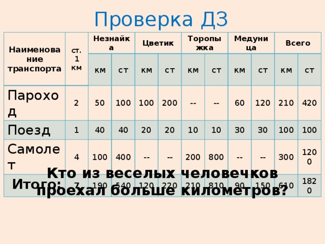 Проверка ДЗ Наименование транспорта ст. 1 км Незнайка Пароход 2 Поезд км Самолет 1 50 Цветик ст 4 100 40 Итого: км 100 100 7 40 Торопыжка ст 400 км 20 200 190 540 20 -- -- Медуница ст 120 км -- -- 10 60 200 10 ст 220 Всего 210 800 120 30 км 30 -- 810 ст 210 -- 90 100 420 150 300 100 1200 610 1820 Кто из веселых человечков проехал больше километров? 