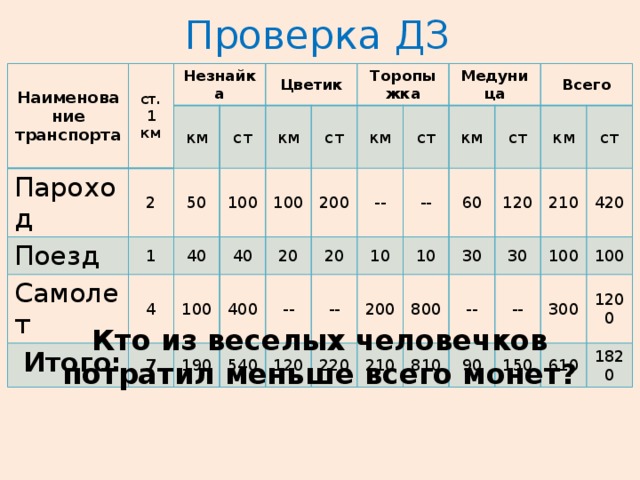 Проверка ДЗ Наименование транспорта ст. 1 км Незнайка Пароход 2 Поезд км Самолет 1 50 Цветик ст 4 100 40 Итого: км 100 100 7 40 Торопыжка ст 400 км 20 200 190 540 20 -- -- Медуница ст 120 км -- -- 10 60 200 10 ст 220 Всего 210 800 120 30 км 30 -- 810 ст 210 -- 90 100 420 150 300 100 1200 610 1820 Кто из веселых человечков потратил меньше всего монет? 