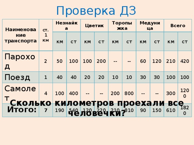 Проверка ДЗ Наименование транспорта ст. 1 км Незнайка Пароход 2 Поезд км Самолет 1 50 Цветик ст 4 100 40 Итого: км 100 100 7 40 Торопыжка ст 400 км 20 200 190 540 20 -- -- Медуница ст 120 км -- -- 10 60 200 10 ст 220 Всего 210 800 120 30 км 30 -- 810 ст 210 -- 90 100 420 150 300 100 1200 610 1820 Сколько километров проехали все человечки? 