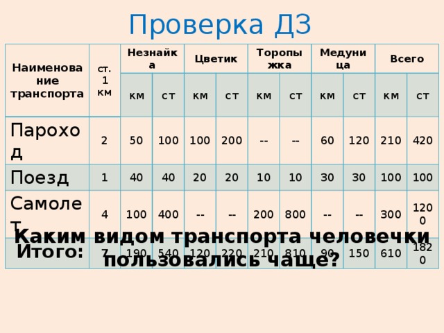 Проверка ДЗ Наименование транспорта ст. 1 км Незнайка Пароход 2 Поезд км Самолет 1 50 Цветик ст 4 100 40 Итого: км 100 100 7 40 Торопыжка ст 400 км 20 200 190 540 20 -- -- Медуница ст 120 км -- -- 10 60 200 10 ст 220 Всего 210 800 120 30 км 30 -- 810 ст 210 -- 90 100 420 150 300 100 1200 610 1820 Каким видом транспорта человечки пользовались чаще? 