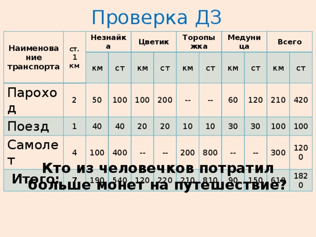 Проверка ДЗ Наименование транспорта ст. 1 км Незнайка Пароход 2 Поезд км Самолет 1 50 Цветик ст 4 100 40 Итого: км 100 100 7 40 Торопыжка ст 400 км 20 200 190 540 20 -- -- Медуница ст 120 км -- -- 10 60 200 10 ст 220 Всего 210 800 120 30 км 30 -- 810 ст 210 -- 90 100 420 150 300 100 1200 610 1820 Кто из человечков потратил больше монет на путешествие? 