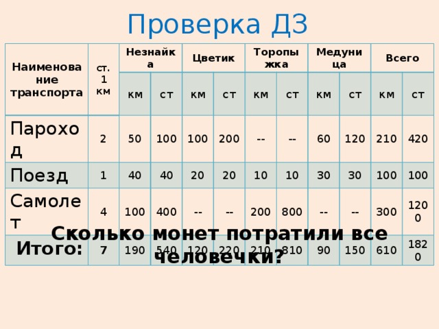 Проверка ДЗ Наименование транспорта ст. 1 км Незнайка Пароход 2 Поезд км Самолет 1 50 Цветик ст 4 100 40 Итого: км 100 100 7 40 Торопыжка ст 400 км 20 200 190 540 20 -- -- Медуница ст 120 км -- -- 10 60 200 10 ст 220 Всего 210 800 120 30 км 30 -- 810 ст 210 -- 90 100 420 150 300 100 1200 610 1820 Сколько монет потратили все человечки? 