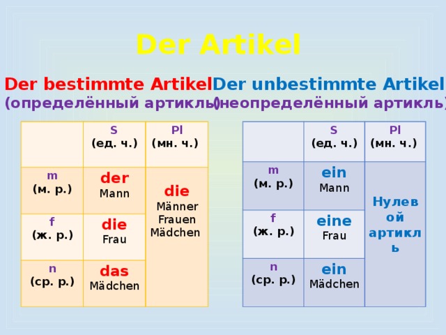 Der Artikel Der unbestimmte Artikel Der bestimmte Artikel (определённый артикль) (неопределённый артикль) S S m m (ед. ч.) (ед. ч.) f (м. р.) ein f Pl der (м. р.) Pl (ж. р.) (мн. ч.) (ж. р.) die Mann Mann (мн. ч.) eine  n n Frau Frau das (ср. р.)  die (ср. р.) ein Mädchen Mädchen Нулевой артикль Männer Frauen Mädchen 