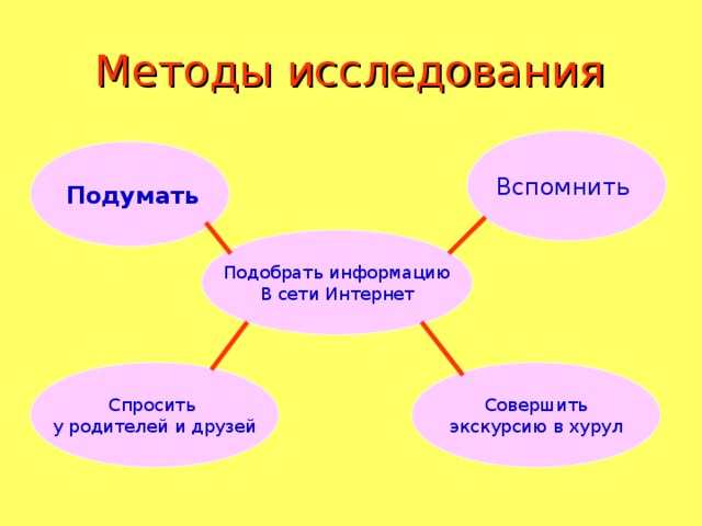 Методы исследования Вспомнить  Подумать Подобрать информацию В сети Интернет Спросить у родителей и друзей  Совершить экскурсию в хурул 