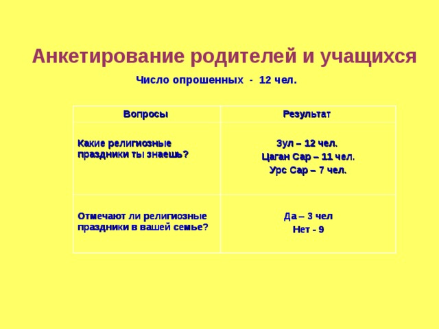 Анкетирование родителей и учащихся  Число опрошенных - 12 чел.  Вопросы Результат  Какие религиозные праздники ты знаешь?  Зул – 12 чел. Цаган Сар – 11 чел. Урс Сар – 7 чел.   Отмечают ли религиозные праздники в вашей семье?  Да – 3 чел Нет - 9  