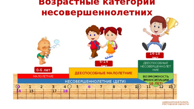 Возрастные категории несовершеннолетних 14-18 лет ДЕЕСПОСОБНЫЕ НЕСОВЕРШЕННОЛЕТНИЕ 6-14 лет НЕСОВЕРШЕННОЛЕТНИЕ (ДЕТИ) 0-6 лет ДЕЕСПОСОБНЫЕ  МАЛОЛЕТНИЕ МАЛОЛЕТНИЕ Возможность эмансипации 16 лет!  0 1 2 3 4 5 6 7 8 9 10 11 12 13 14 15 17 18  
