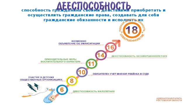 способность гражданина своими действиями приобретать и осуществлять гражданские права, создавать для себя гражданские обязанности и исполнять их 