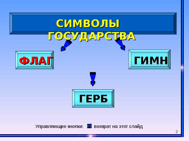 СИМВОЛЫ ГОСУДАРСТВА  ФЛАГ ГИМН ГЕРБ Управляющие кнопки: возврат на этот слайд  