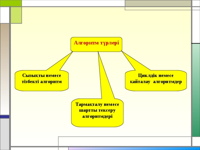 Алгоритм түрлері Сызықты немесе тізбекті алгоритм Циклдік немесе қайталау алгоритмдер Тармақталу немесе шартты тексеру алгоритмдері 