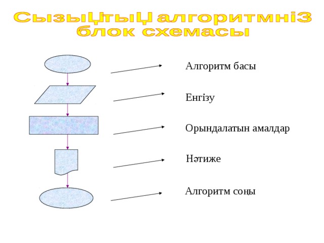 Алгоритм басы Енгізу Орындалатын амалдар Нәтиже Алгоритм соңы  
