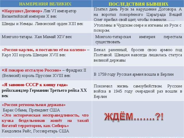 НАМЕРЕНИЯ ВЕЛИКИХ ПОСЛЕДСТВИЯ БЫВШИХ Платил дань Руси за нарушение Договора. А на воротах покорённого Царьграда Вещий Олег прибил свой щит, чтобы помнили…… « Нарушил Договор» Лев VI император Византийской империи Х век Шведы и Немцы. Ливонский орден XIII век Утоплены в Чудском озере и изгнаны из Руси с позором. Монголо-татары. Хан Мамай XIV век Монголо-татарская империя перестала существовать Бежал раненный, бросив свою армию под Полтавой. Швеция навсегда лишилась статуса великой державы «Россия-карлик, я поставлю её на колени» – Карл XII король Швеции XVII век « Я покорю отсталую Россию» – Фридрих II (Великий) король Пруссии XVIII век В 1759 году Русская армия вошла в Берлин «Я завоюю СССР к концу года» рейхсканцлер Германии Третьего рейха ХХ век Покончил жизнь самоубийством. Русские войска в 1945 году очередной раз вошли в Берлин «Россия региональная держава»  Барак Обама, Президент США «Это историческая несправедливость, что кучка бездельников живёт на такой богатой территории, как Сибирь» Кандолиза Райс, Госсекретарь США 