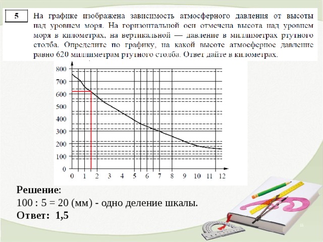 Решение :  100 : 5 = 20 (мм) - одно деление шкалы.  Ответ: 1,5  