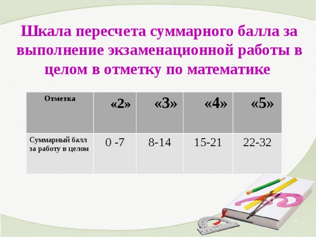 Шкала пересчета суммарного балла за выполнение экзаменационной работы в целом в отметку по математике Отметка  «2» Суммарный балл за работу в целом  «3» 0 -7  «4» 8-14  «5» 15-21 22-32  