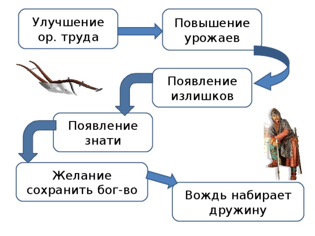 Улучшение ор. труда Повышение урожаев Появление излишков Появление знати Желание сохранить бог-во Вождь набирает дружину 