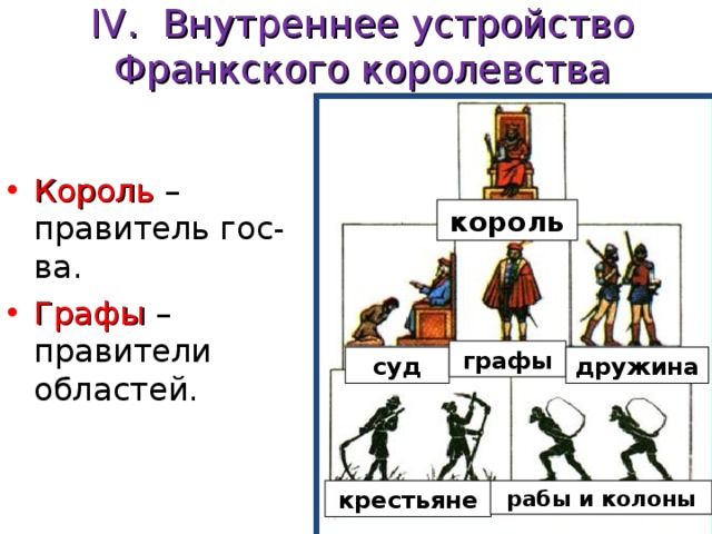 IV . Внутреннее устройство Франкского королевства Король – правитель гос-ва. Графы – правители областей. король графы суд дружина рабы и колоны крестьяне 