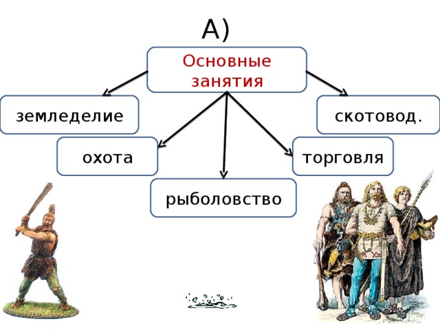 А) Основные занятия земледелие скотовод. охота торговля рыболовство 