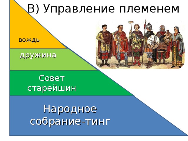 вождь В) Управление племенем Совет старейшин дружина Народное собрание-тинг 